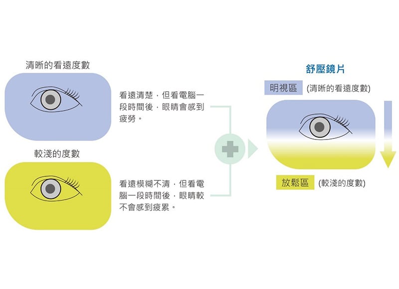 近舒適舒壓鏡片