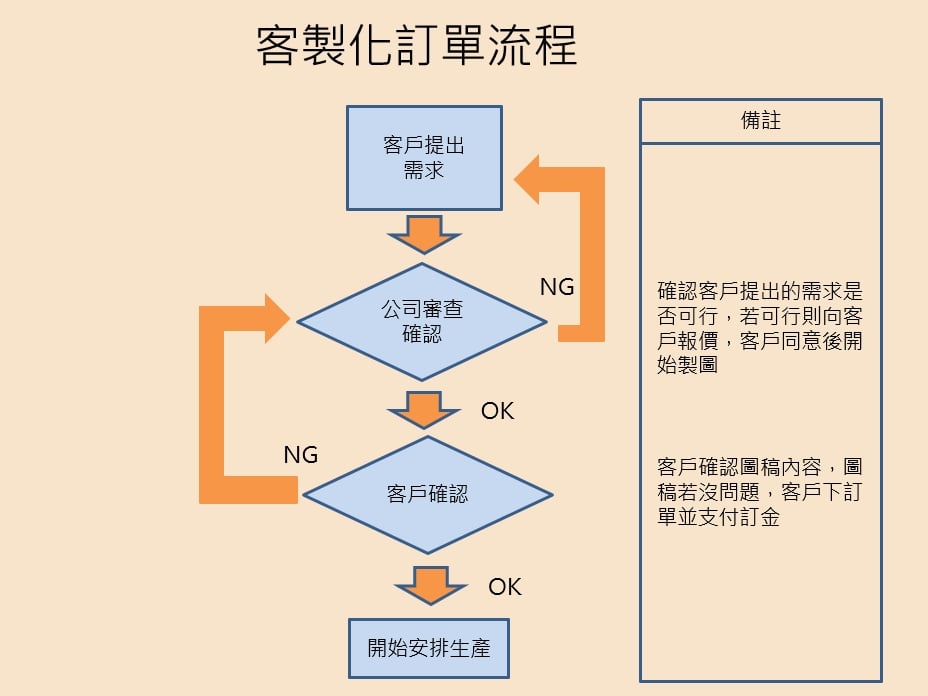 客製化服務